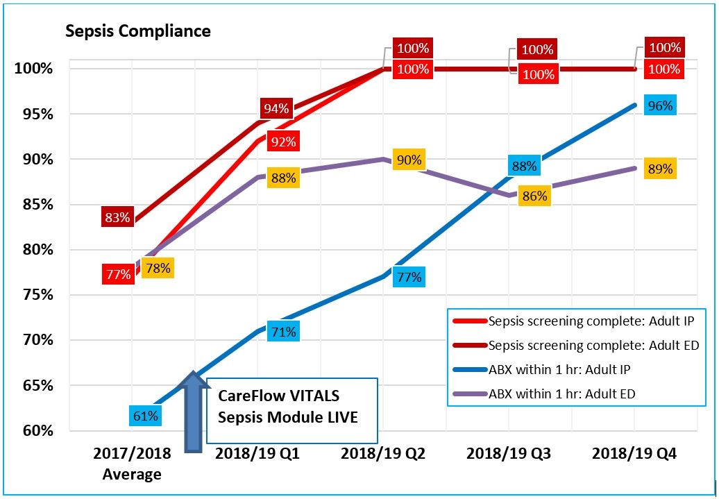 Barnsley Sepsis graph top