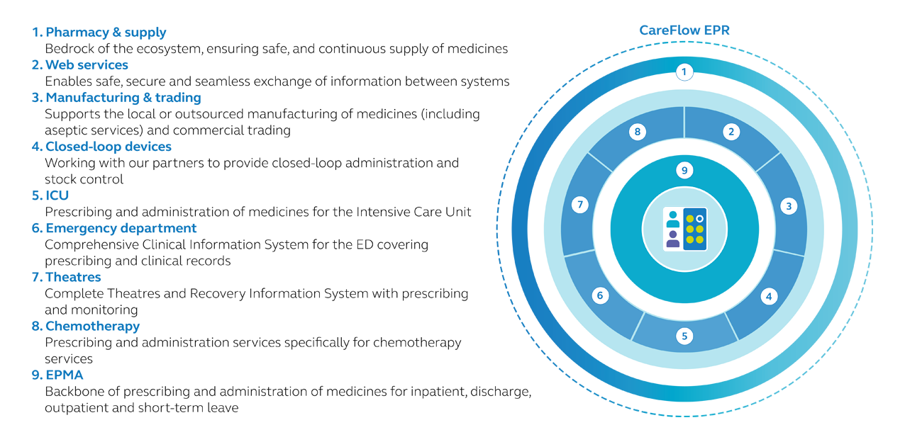 Ecosystem_CareFlow EPR_2023_450x220